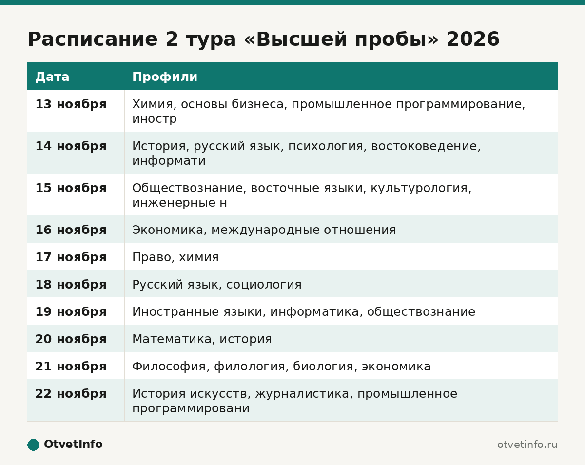 Расписание 2 тура «Высшей пробы» 2026
