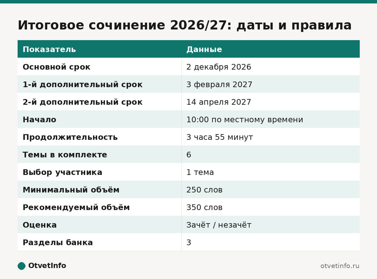 Итоговое сочинение 2026/27: даты и правила