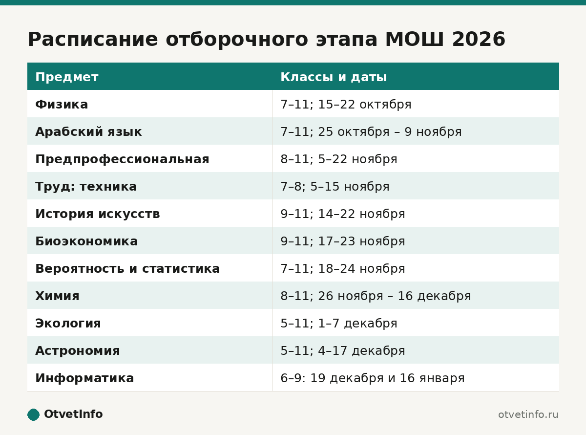 Расписание отборочного этапа МОШ 2026