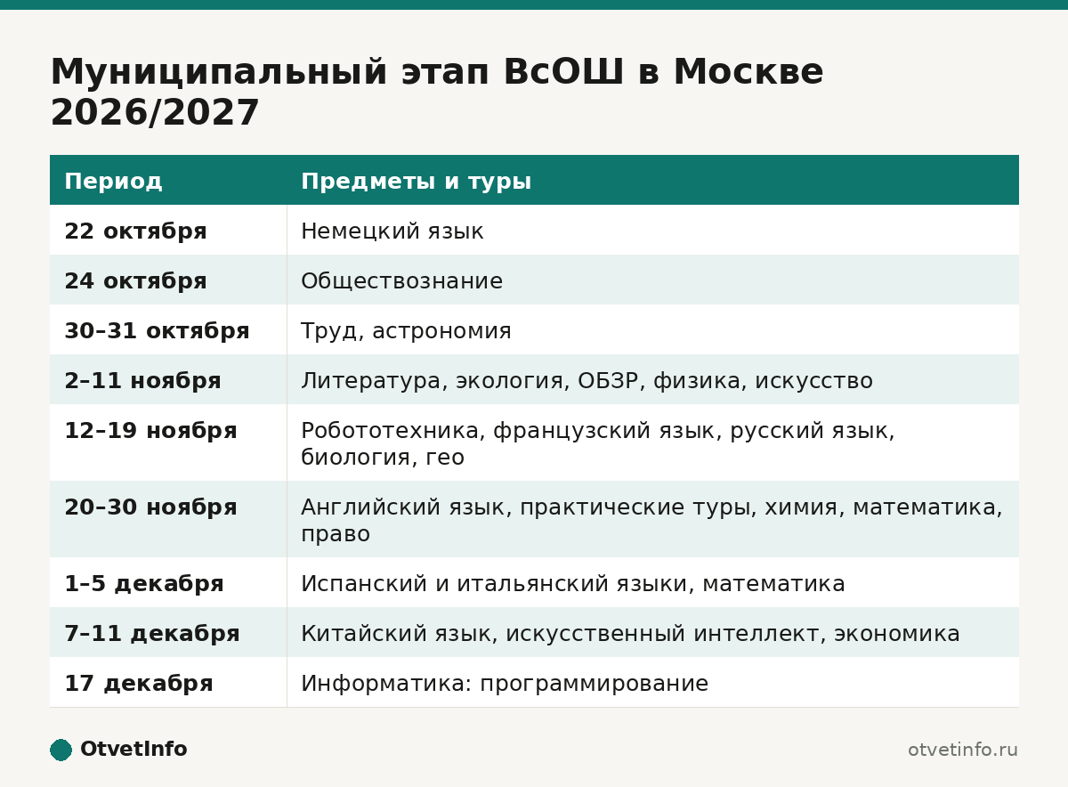 Муниципальный этап ВсОШ в Москве 2026/2027